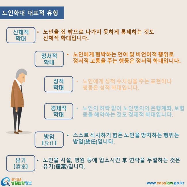 노인학대 2. 노인학대의 개념 및 발생현황 www.easylaw.go.kr 찾기쉬운 생활법령정보 로고 노인학대 대표적 유형 신체적 학대 노인을 집 밖으로 나가지 못하게 통제하는 것도 신체적 학대입니다. 정서적 학대 노인에게 협박하는 언어 및 비언어적 행위로 정서적 고통을 주는 행동은 정서적 학대입니다. 성적 학대 노인에게 성적 수치심을 주는 표현이나 행동은 성적 학대입니다. 경제적 학대 노인의 허락 없이 노인명의의 은행계좌, 보험 등을 해약하는 것도 경제적 학대입니다. 방임 스스로 식사하기 힘든 노인을 방치하는 행위는 방임입니다. 유기 노인을 시설, 병원 등에 입소시킨 후 연락을 두절하는 것은 유기입니다.