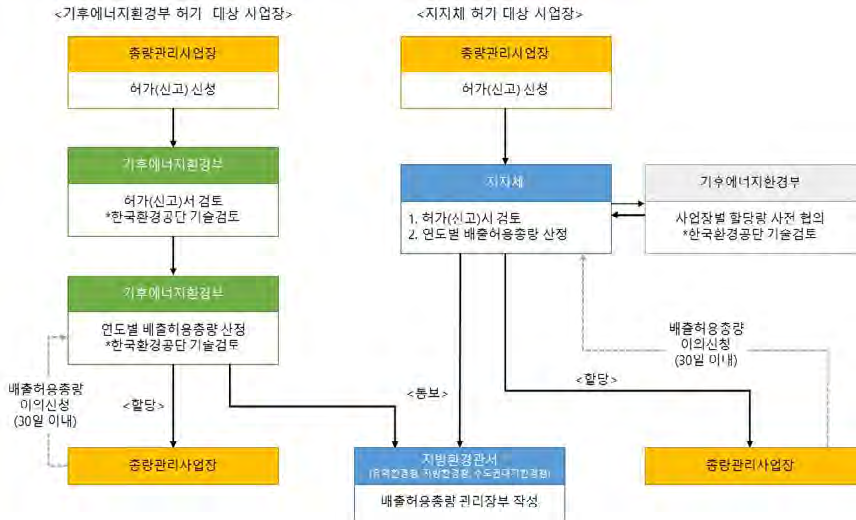 배출허용총량 할당절차