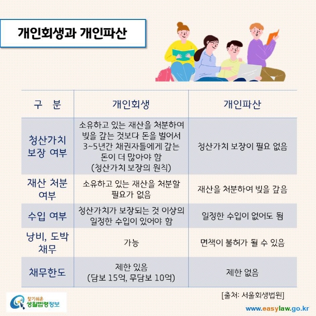 www.easylaw.go.kr 개인회생과 개인파산 구분/개인회생/개인파산/청산가치 보장 여부/소유하고 있는 재산을 처분하여 빚을 갚는 것보다 돈을 벌어서 3~5년간 채권자들에게 갚는 돈이 더 많아야 함(청산가치 보장의 원칙)/청산가치 보장이 필요 없음/재산 처분 여부/소유하고 있는 재산을 처분할 필요가 없음/재산을 처분하여 빚을 갚음/수입 여부/청산가치가 보장되는 것 이상의 일정한 수입이 있어야 함/일정한 수입이 없어도 됨/낭비, 도박 채무/가능/면책이 불허가 될 수 있음/채무한도/제한 있음(담보 15억, 무담보 10억)/제한 없음/ 출처 : 서울회생법원