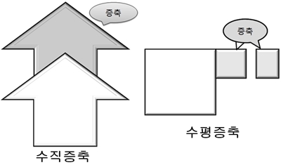 수직증축, 수평증축