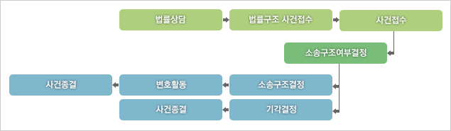 형사사건 처리절차도(법률상담, 법류구조 사건접수, 소송구조여부 결정, 기각 시 사건종결, 결정 시 변화활동)