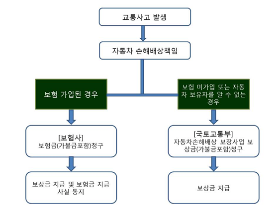 교통사고 피해자에 대한 손해배상 절차를 도식화한 이미지입니다.