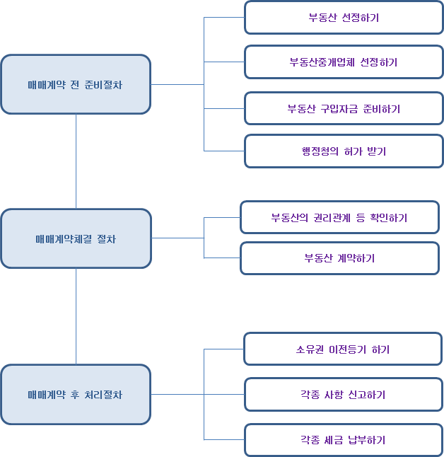 부동산 매매 절차도