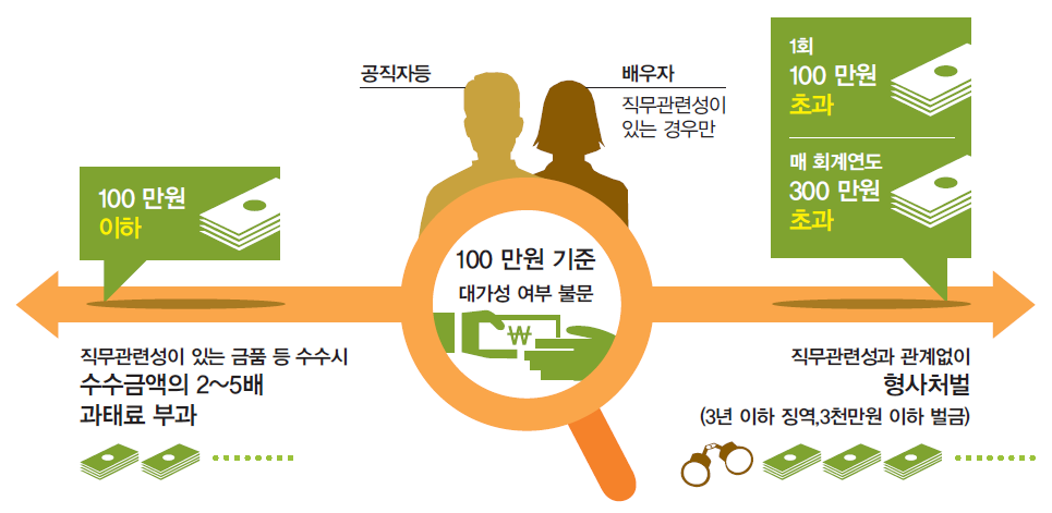 공직자 등과 배우자의 금품 등 수수 금지 기준