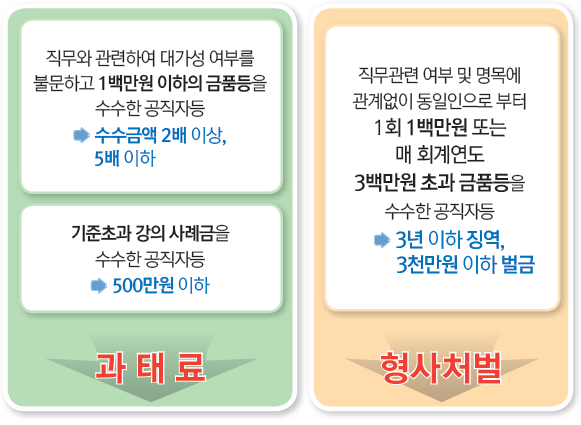 금품 등을 수수할 경우 과태료 및 형사처벌 그림