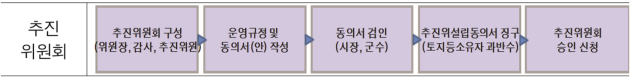 추진위원회를 구성하여 추진위원회 승인 신청을 하기까지의 절차도