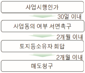 매도청구에 이르기까지의 절차도