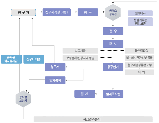 공탁물 지급절차를 도식화한 이미지입니다.
