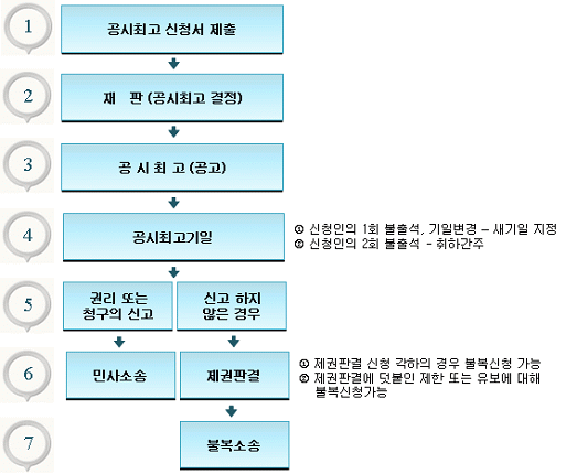 공시최고 신청서 제출 단계를 시작으로 공시최고 결정/공고/최고기일 이후 권리 또는 청구의 신고로 민사소송으로 진행될 수 있으며 신고하지 않은 경우에는 재권판결 신청하며 각하된 경우 불복소송을 할 수 있습니다.