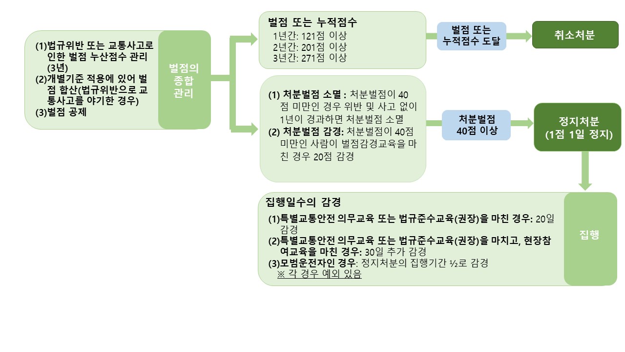 벌점의 종합관리: (1) 법규위반 또는 교통사고로 인한 벌점 누산점수 관리(3년), (2) 개별기준 적용에 있어 벌점 합산(법규위반으로 교통사고를 야기한 경우), (3) 벌점 공제, 벌점 또는 누적점수: 1년간: 121점 이상, 2년간: 201점 이상, 3년간: 271점 이상 벌점 또는 누적점수 도달 취소처분, (1) 처분벌점 소멸 : 처분벌점이 40점 미만인 경우 위반 및 사고 없이 1년이 경과하면 처분벌점 소멸, (2) 처분벌점 감경: 처분벌점이 40점 미만인 사람이 벌점감경교육을 마친 경우 20점 감경. 처분벌점 40점 이상, 정지처분(1점 1일 정지), 집행: (1) 집행일수의 감경: 특별교통안전 의무교육 또는 법규준수교육(권장)을 마친 경우: 20일 감경, (2) 특별교통안전 의무교육 또는 법규준수교육(권장)을 마치고, 현장참여교육을 마친 경우: 30일 추가 감경, (3) 모범운전자인 경우: 정지처분의 집행기간 ½로 감경 ※ 각 경우 예외 있음