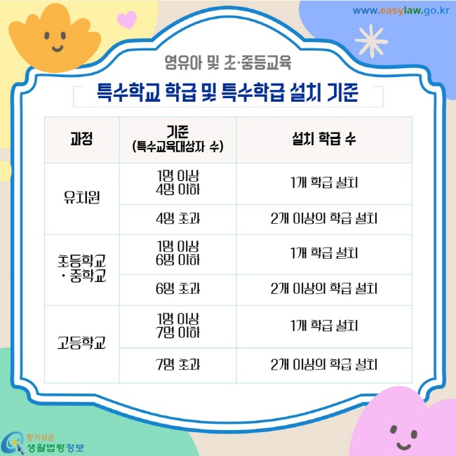 영유아 및 초·중등교육. 특수학교 학급 및 특수학급 설치 기준. 유치원 과정 특수교육대상자 수 1명 이상 4명 이하 1개 학급 설치 4명 초과 2개 이상의 학급 설치. 초등학교 중학교 과정 특수교육대상자 수 1명이상 6명 이하 1개 학급 설치 6명 초과 2개 이상의 학급 설치. 고등학교 과정 특수교육대상자 수 1명 이상 7명 이상 1개 학급 설치 7명 초과 2개 이상의 학급 설치.
