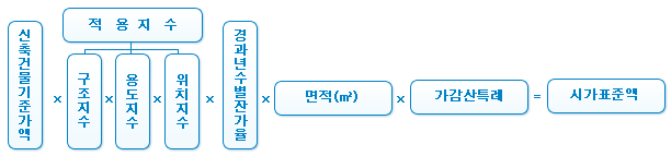 건물시가표준액 산정식입니다.