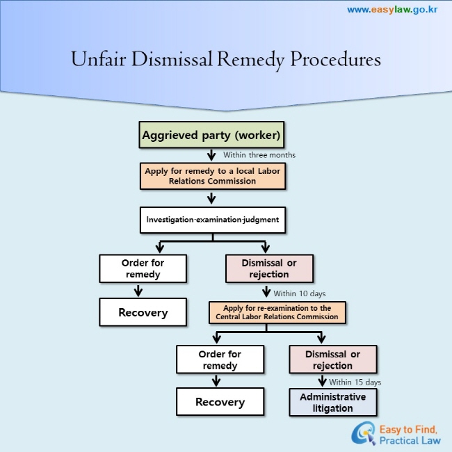 Unfair Dismissal Remedy Procedures

Aggrieved party (worker) → (Within three months) Apply for remedy to a local Labor Relations Commission → Investigationexaminationjudgment

① Order for remedy → Recovery

② Dismissal or rejection → (Within 10 days) Apply for re-examination to the Central Labor Relations Commission → Order for remedy – Recovery or → Dismissal or rejection - (Within 15 days) Administrative litigation