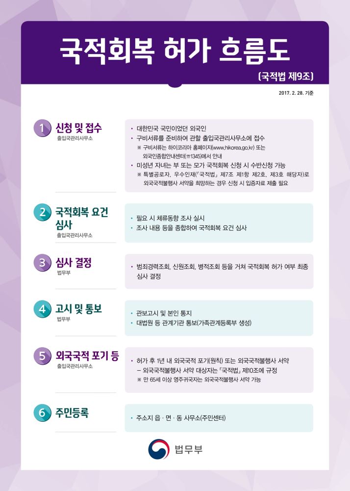 국적 회복 허가 흐름도입니다.