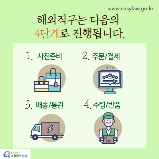 해외직구는 다음의 4단계로 진행됩니다. 
1. 사전준비 2. 주문/결제 3. 배송/통관 4. 수령/반품