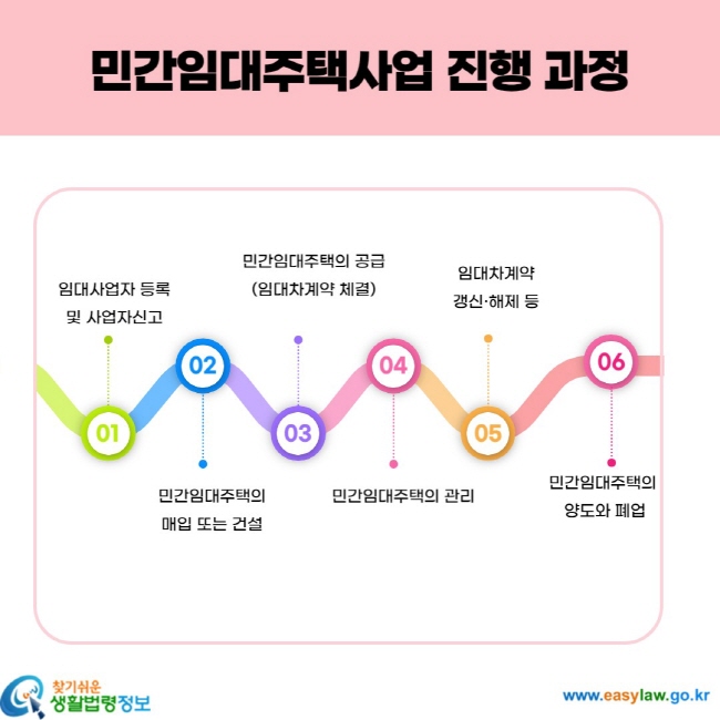 민간임대주택사업 진행 과정 임대사업자 등록 및 사업자신고 민간임대주택의 매입 또는 건설 민간임대주택의 공급(임대차계약 체결) 민간임대주택의 관리 임대차계약 갱신ㆍ해제 등 민간임대주택의 양도와 폐업
