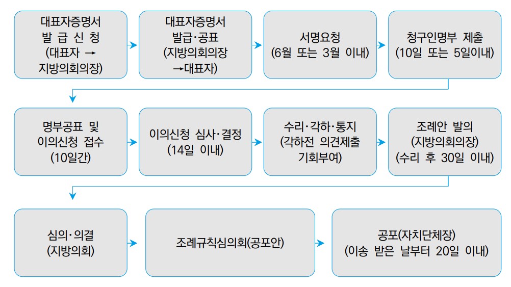 3-1-1_주민조례청구 절차도