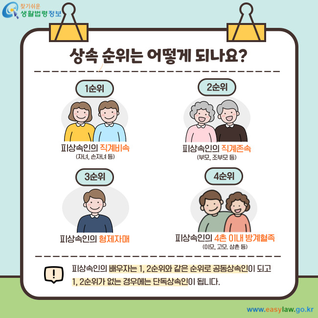 상속 순위는 어떻게 되나요? 1순위 피상속인의 직계비속(자녀, 손자녀 등) 2순위 피상속인의 직계존속(부모, 조부모 등) 3순위 피상속인의 형제자매 4순위 피상속인의 4촌 이내 방계혈족(이모, 고모, 삼촌 등) 피상속인의 배우자는 1, 2순위와 같은 순위로 공동상속인이 되고 1, 2순위가 없는 경우에는 단독상속인이 됩니다.