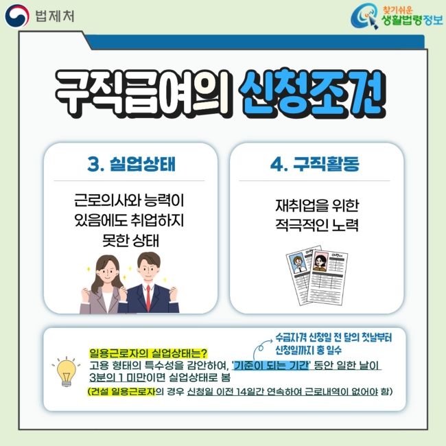 구직급여의 신청조건 3. 실업상태 근로의사와 능력이&nbsp;있음에도&nbsp;취업하지&nbsp;못한 상태 4. 구직활동&nbsp;재취업을 위한 적극적인 노력 일용근로자의 실업상태는?&nbsp;고용 형태의 특수성을 감안하여, '기준이 되는 기간' 동안 일한 날이&nbsp;3분의 1 미만이면 실업상태로 봄 기준이 되는 기간은 수급자격 신청일 전 달의&nbsp;첫날부터&nbsp;신청일까지 총 일수 (건설 일용근로자의 경우 신청일 이전 14일간 연속하여 근로내역이 없어야 함)