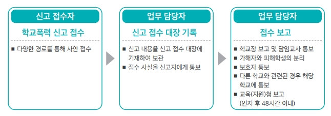학교폭력 신고 및 접수 절차 그림입니다.