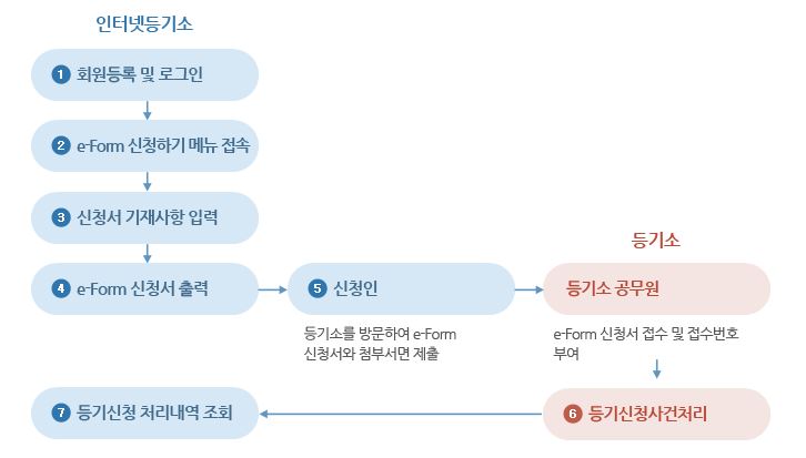 e-form 신청 절차