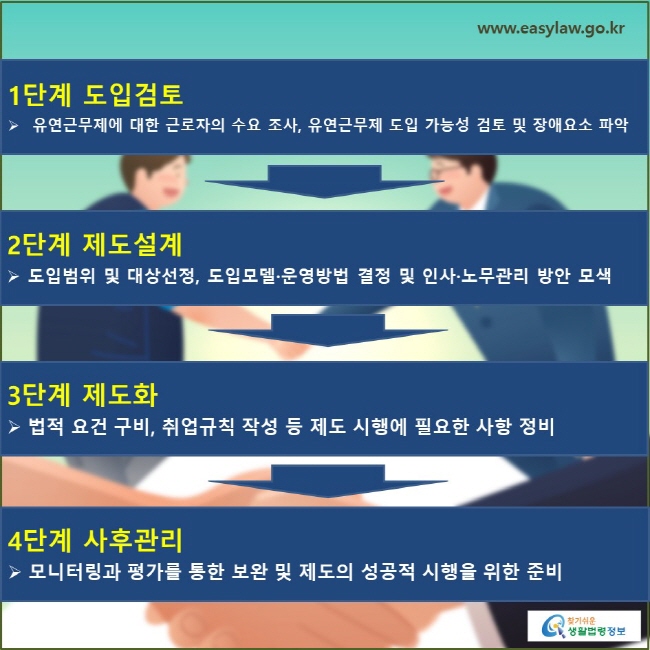 1단계 도입검토 유연근무제에 대한 근로자의 수요 조사, 유연근무제 도입 가능성 검토 및 장애요소 파악 2단계 제도설계 도입범위 및 대상선정, 도입모델·운영방법 결정 및 인사·노무관리 방안 모색 3단계 제도화 법적 요건 구비, 취업규칙 작성 등 제도 시행에 필요한 사항 정비 4단계 사후관리 모니터링과 평가를 통한 보완 및 제도의 성공적 시행을 위한 준비