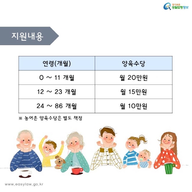 연령(개월)
0 ~ 11 개월
12 ~ 23 개월
24 ~ 86 개월
양육수당
월 20만원
월 15만원
월 10만원
농어촌 양육수당은 별도 책정
