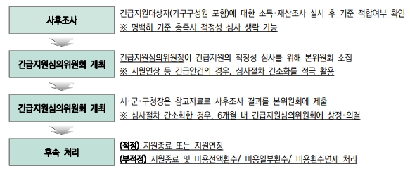 적정성 심사 절차 그림입니다.