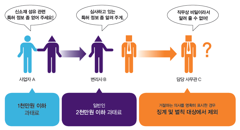 직무상 비밀 누설 부정청탁