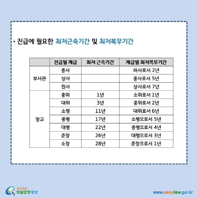 진급에 필요한 최저근속기간 및 최저복무기간
표
부사관
진급될 계급: 중사, 계급별 최저복무기간: 하사로서 2년
진급될 계급: 상사, 계급별 최저복무기간: 중사로서 5년
진급될 계급: 원사, 계급별 최저복무기간: 상사로서 7년
장교
진급될 계급: 중위, 최저 근속기간: 1년, 계급별 최저복무기간: 소위로서 1년
진급될 계급: 대위, 최저 근속기간: 3년, 계급별 최저복무기간: 중위로서 2년
진급될 계급: 소령, 최저 근속기간: 11년, 계급별 최저복무기간: 대위로서 6년
진급될 계급: 중령, 최저 근속기간: 17년, 계급별 최저복무기간: 소령으로서 5년
진급될 계급: 대령, 최저 근속기간: 22년, 계급별 최저복무기간: 중령으로서 4년
진급될 계급: 준장, 최저 근속기간: 26년, 계급별 최저복무기간: 대령으로서 3년
진급될 계급: 소장, 최저 근속기간: 28년, 계급별 최저복무기간: 준장으로서 1년
찾기쉬운 생활법령정보 로고
www.easylaw.go.kr