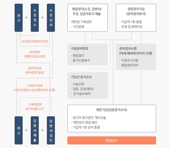 그림입니다.
원본 그림의 이름: 행정소송 절차.jpg
원본 그림의 크기: 가로 844pixel, 세로 737pixel