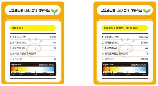 고효율인증 LED 조명 성능지표 : 대체광원, 1. 광효율(lm/W), 2. 정격광속(lm), 3. 소비전력(W), 4. 연색성(자연빛 유사정도), 5. 색온도(K) / 대체광원: 백열전구 30W 대체 고효율인증 LED 조명 성능지표 : 대체광원, 1. 광효율(lm/W), 2. 정격광속(lm), 3. 소비전력(W), 4. 연색성(자연빛 유사정도), 5. 색온도(K)
