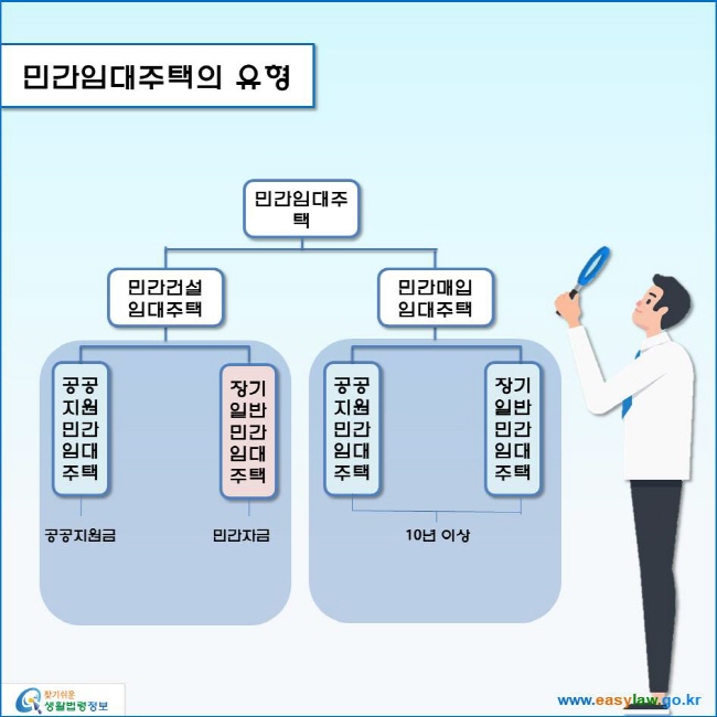 www.easylaw.go.kr 민간임대주택의 유형 민간임대주택/민간건설 임대주택/민간매입임대주택/공공지원민간임대주택/장기일반민간임대주택/공공지원민간임대주택/장기일반민간임대주택/공공지원금/민간자금/10년이상