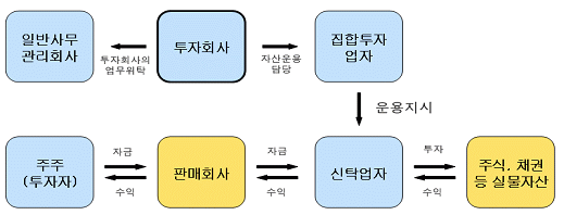 회사형 집합투자기구의 구조