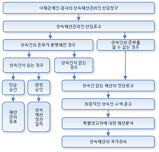 상속인이 없는 경우에 재산분여절차도