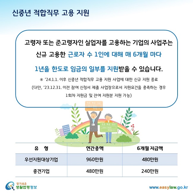 신중년 적합직무 고용 지원 고령자 또는 준고령자인 실업자를 고용하는 기업의 사업주는 신규 고용한 근로자 수 1인에 대해 매 6개월 마다 1년을 한도로 임금의 일부를 지원받을 수 있습니다. 우선지원대상기업은 6개월 지급액 480만원, 연간총액 960만원이고, 중견기업은 6개월 지급액 240만원, 연간총액 480만원 입니다. ※ ‘24.1.1. 이후 신중년 적합직무 고용 지원 사업에 대한 신규 지원 종료 (다만, ‘23.12.31. 이전 참여 신청서 제출 사업장으로서 지원요건을 충족하는 경우  1회차 지원금 및 잔여 지원분 지원 가능) 
