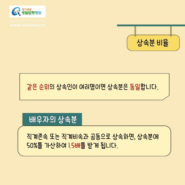 찾기쉬운생활법령정보
www.easylaw.go.kr
상속분 비율
같은 순위의 상속인이 여러명이면 상속분은 동일합니다.
배우자의 상속분
직계존속 또는 직계비속과 공동으로 상속하면, 상속분에 50%를 가산하여 1.5배를 받게 됩니다.