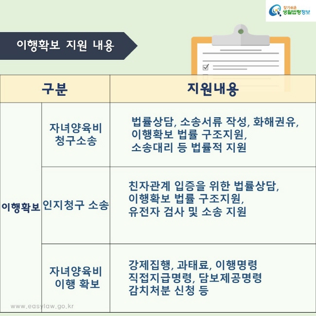 이행확보 지원 내용
구분
지원내용
이행확보
자녀양육비 
청구소송
법률상담, 소송서류 작성, 화해권유, 이행확보 법률 구조지원,
소송대리 등 법률적 지원
인지청구 소송
 친자관계 입증을 위한 법률상담, 이행확보 법률 구조지원,유전자 검사 및 소송 지원,자녀양육비, 이행 확보, 강제집행, 과태료, 이행명령, 직접지급명령, 담보제공명령, 감치처분 신청 등


