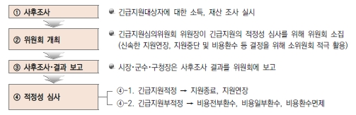 적정성 심사 절차 그림입니다.