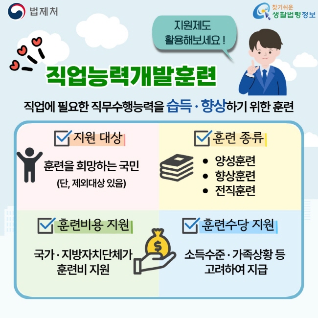 법제처 찾기쉬운 생활법령정보 지원제도 활용해보세요! 직업능력개발훈련 직업에 필요한 직무수행능력을 습득·향상하기 위한 훈련 지원 대상 훈련을 희망하는 국민 (단, 제외대상 있음) 훈련 종류 양성훈련 향상훈련 전직훈련 훈련비용 지원 국가·지방자치단체가 훈련비 지원 훈련수당 지원 소득수준·가족상황 등 고려하여 지급
