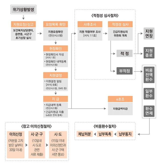 긴급지원절차