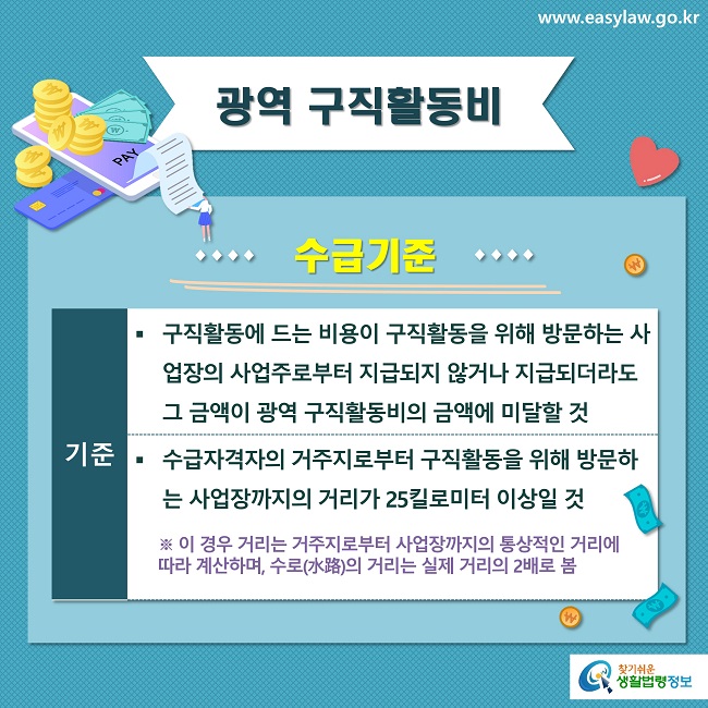 광역 구직활동비
수급기준
기준
구직활동에 드는 비용이 구직활동을 위해 방문하는 사업장의 사업주로부터 지급되지 않거나 지급되더라도 그 금액이 광역 구직활동비의 금액에 미달할 것
수급자격자의 거주지로부터 구직활동을 위해 방문하는 사업장까지의 거리가 25킬로미터 이상일 것
※ 이 경우 거리는 거주지로부터 사업장까지의 통상적인 거리에 따라 계산하며, 수로(水路)의 거리는 실제 거리의 2배로 봄
