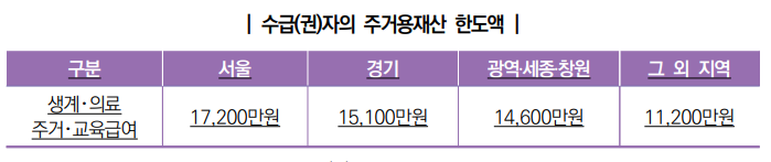 주거용재산