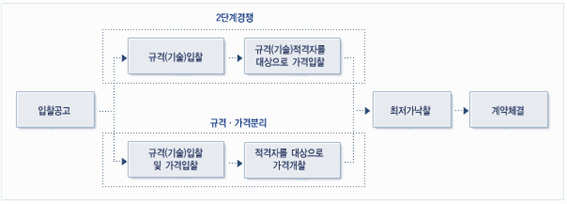 2단계 입찰 절차도