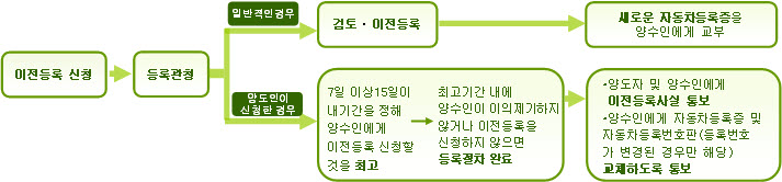 자동차 이전등록 절차 이미지입니다.