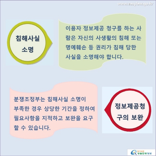 침해사실 소명 - 이용자 정보제공 청구를 하는 사람은 자신의 사생활의 침해 또는 명예훼손 등 권리가 침해 당한 사실을 소명해야 합니다.

정보제공청구의 보완 - 분쟁조정부는 침해사실 소명이 
부족한 경우 상당한 기간을 정하여 필요사항을 지적하고 보완을 요구할 수 있습니다.