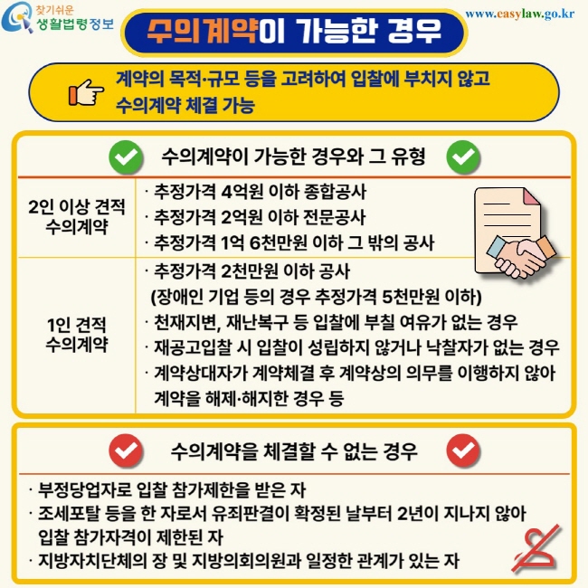 수의계약이 가능한 경우. 계약의 목적·규모 등을 고려하여 입찰에 부치지 않고 수의계약 체결 가능. 수의계약이 가능한 경우와 그 유형. 2인 이상 견적 수의계약 – 추정가격 4억원 이하 종합공사, 추정가격 2억원 이하 전문공사, 추정가격 1억 6천만원 이하 그 밖의 공사. 1인 견적 수의계약 – 추정가격 2천만원 이하 공사(장애인 기업 등의 경우 추정가격 5천만원 이하), 천재지변, 재난복구 등 입찰에 부칠 여유가 없는 경우, 재공고입찰 시 입찰이 성립하지 않거나 낙찰자가 없는 경우, 계약상대자가 계약체결 후 계약상의 의무를 이행하지 않아 계약을 해제·해지한 경우 등. 수의계약을 체결할 수 없는 경우 – 부정당업자로 입찰 참가제한을 받은 자, 조세포탈 등을 한 자로서 유죄판결이 확정된 날부터 2년이 지나지 않아 입찰 참가자격이 제한된 자, 지방자치단체의 장 및 지방의회의원과 일정한 관계가 있는 자