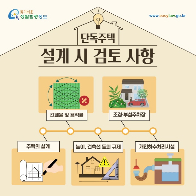 단독주택 설계 시 검토 사항: 주택의 설계/ 건폐율 및 용적률/ 높이, 건축선 등의 규제/ 조경·부설주차장/ 개인하수처리시설