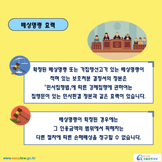 배상명령 효력

확정된 배상명령 또는 가집행선고가 있는 배상명령이 적혀 있는 보호처분 결정서의 정본은 「민사집행법」에 따른 강제집행에 관하여는 집행문이 있는 민사판결 정본과 같은 효력이 있습니다. 
배상명령이 확정된 경우에는 그 인용금액의 범위에서 피해자는 다른 절차에 따른 손해배상을 청구할 수 없습니다.