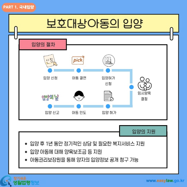 보호대상아동의 입양 입양의 절차 입양 신청 아동 결연 입양허가 신청 임시양육결정 입양허가 아동 인도 입양 신고 입양의 지원 입양 후 1년 동안 정기적인 상담 및 필요한 복지서비스 지원 입양 아동에 대해 양육보조금 등 지원 아동권리보장원을 통해 양자의 입양정보 공개 청구 가능